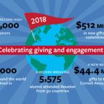 Giving and engagement highlights of fiscal year 2018