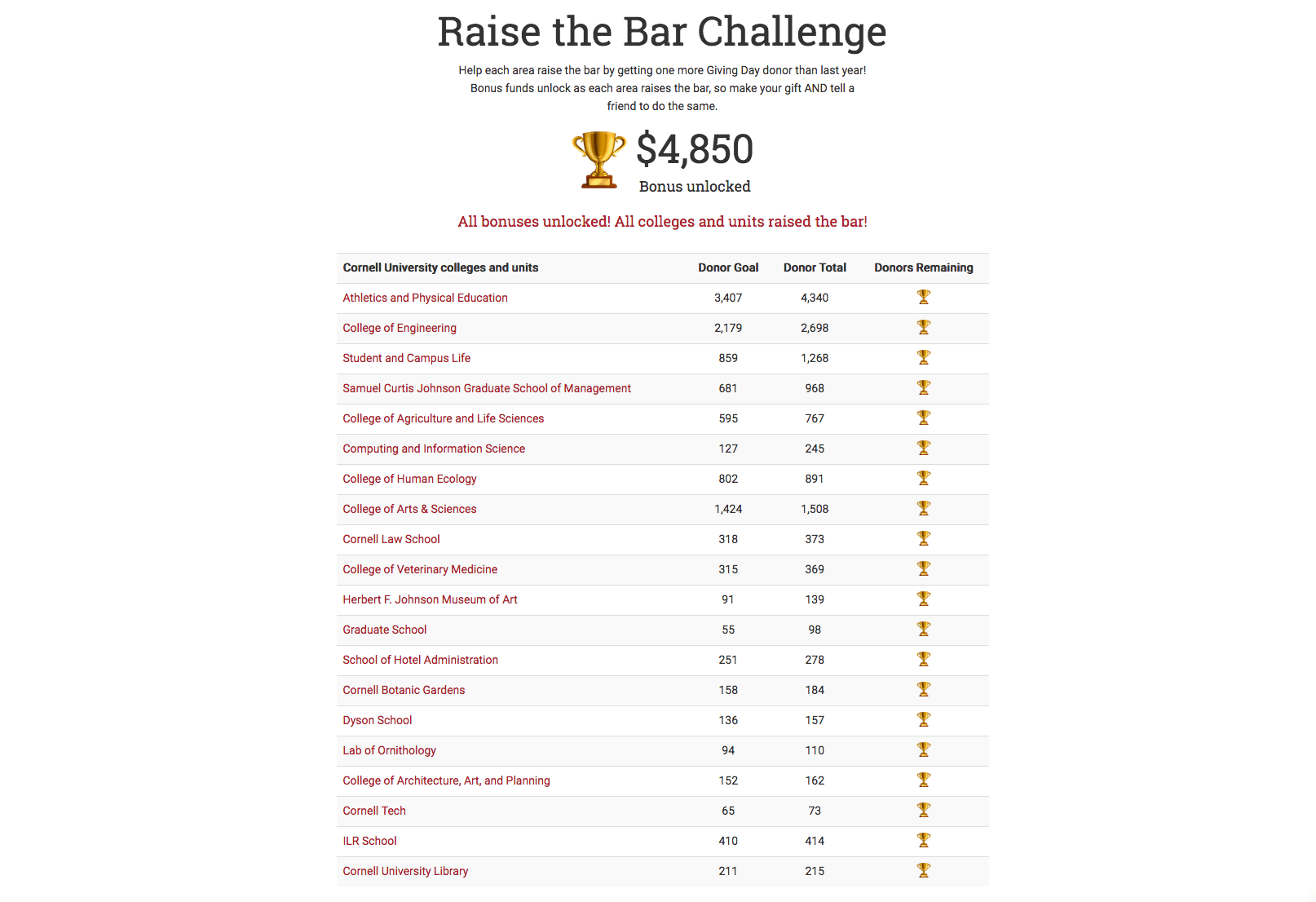 Raise the Bar Challenge leaderboard