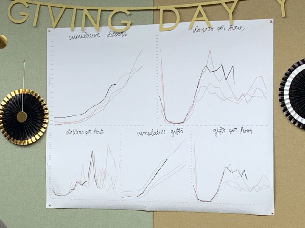 A behind-the-scenes chart in the Giving Day “War Room.”