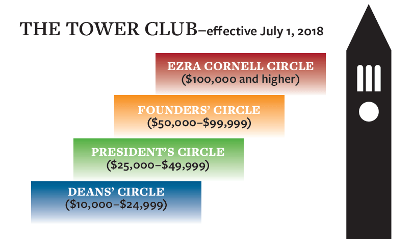 Tower Club Giving Circles